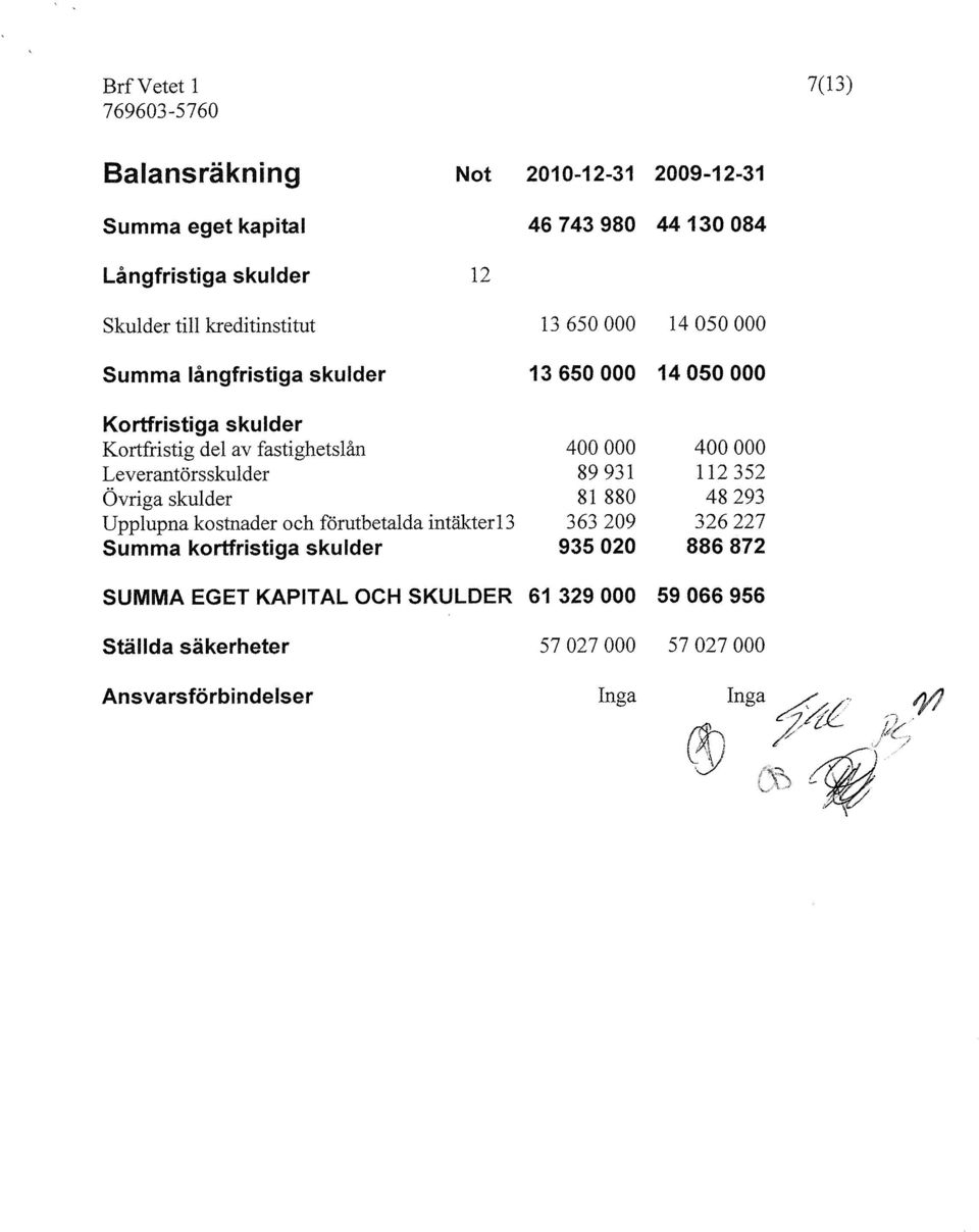 Leverantörsskulder 89931 112352 Övriga skulder 81 880 48293 Upplupna kostnader och förutbetalda intäkter 13 363209 326227 Summa kortristiga