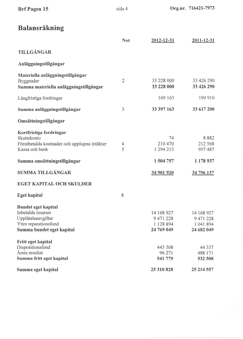 42629 Långfristi ga fordringar 169 163 19 91 Summa anläggningstillgångar 33 397 L63 33 617 2 Omsättnin gstillgån gar Kortfristiga fordringar Skattekonto Förutbetalda kostnader och upplupna intåikter