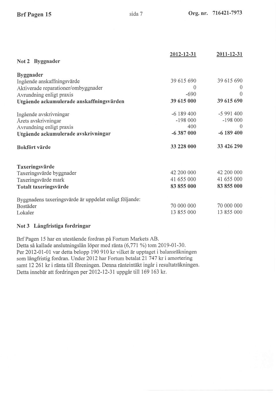 avskrivningar Årets avskrivningar Avrundning enligt praxis Utgående ackumulerade avskrivningar Bokfiirt värde 39 6t5 69-69 39 615-6 189 4-198 4-6 387 s3 228 39 615 69 39 615 69-5 991 4-198 -6 189 4