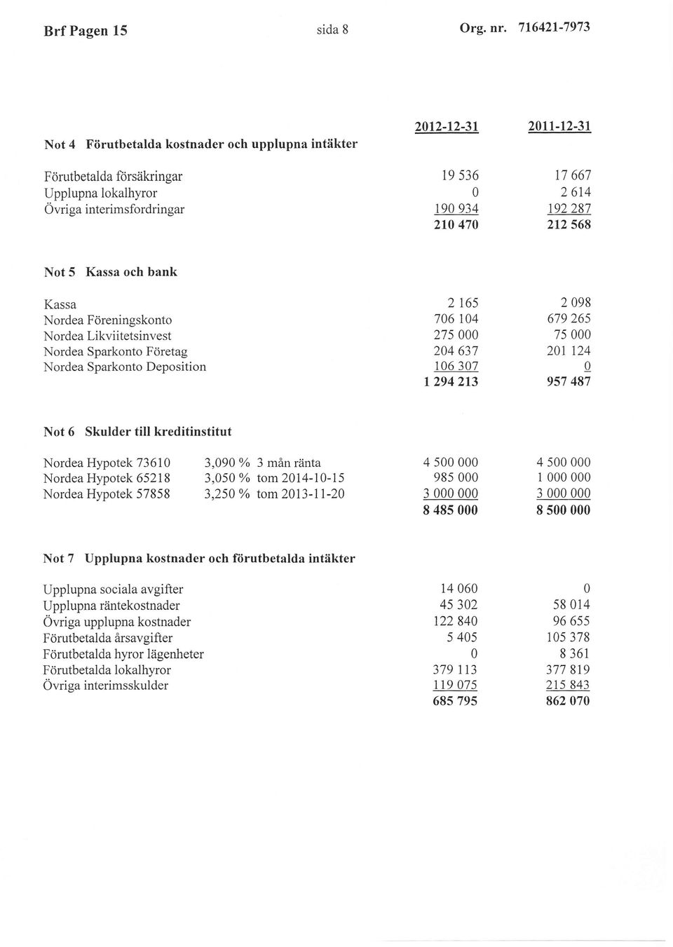 568 Not 5 Kassa och bank Kassa Nordea Föreningskonto Nordea Likviitetsinvest Nordea Sparkonto Företag Nordea Sparkonto Deposition 2 t65 746 14 275 244 $7 16 37 L 294 213 2 498 679 265 75 21 124 q 957