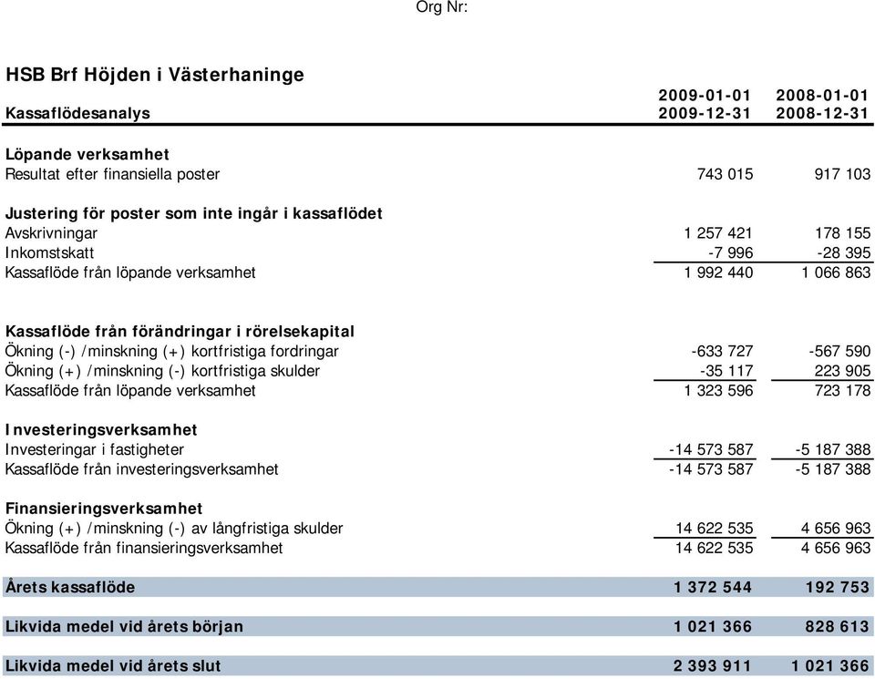 /minskning (+) kortfristiga fordringar -633 727-567 590 Ökning (+) /minskning (-) kortfristiga skulder -35 117 223 905 Kassaflöde från löpande verksamhet 1 323 596 723 178 Investeringsverksamhet