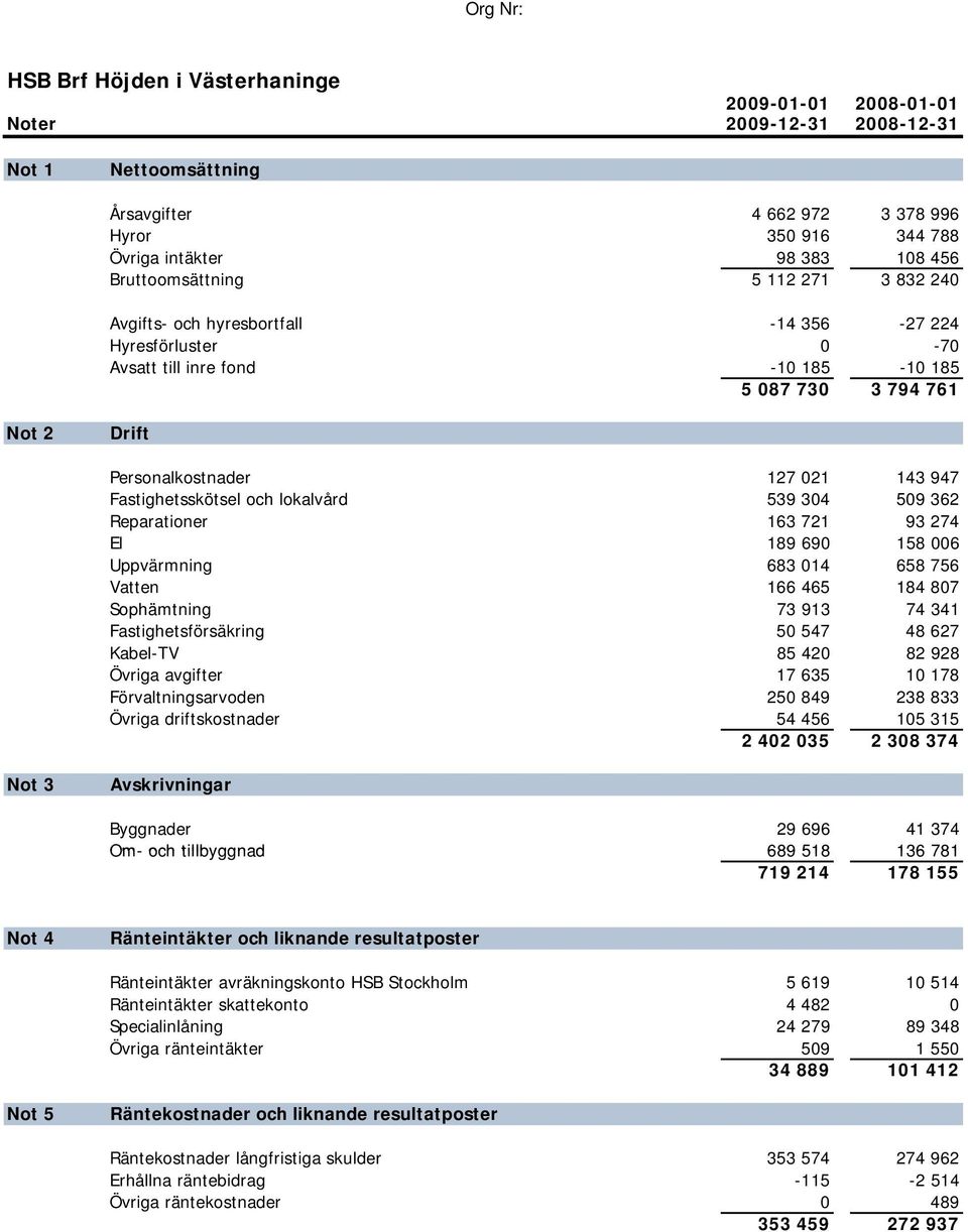 947 Fastighetsskötsel och lokalvård 539 304 509 362 Reparationer 163 721 93 274 El 189 690 158 006 Uppvärmning 683 014 658 756 Vatten 166 465 184 807 Sophämtning 73 913 74 341 Fastighetsförsäkring 50