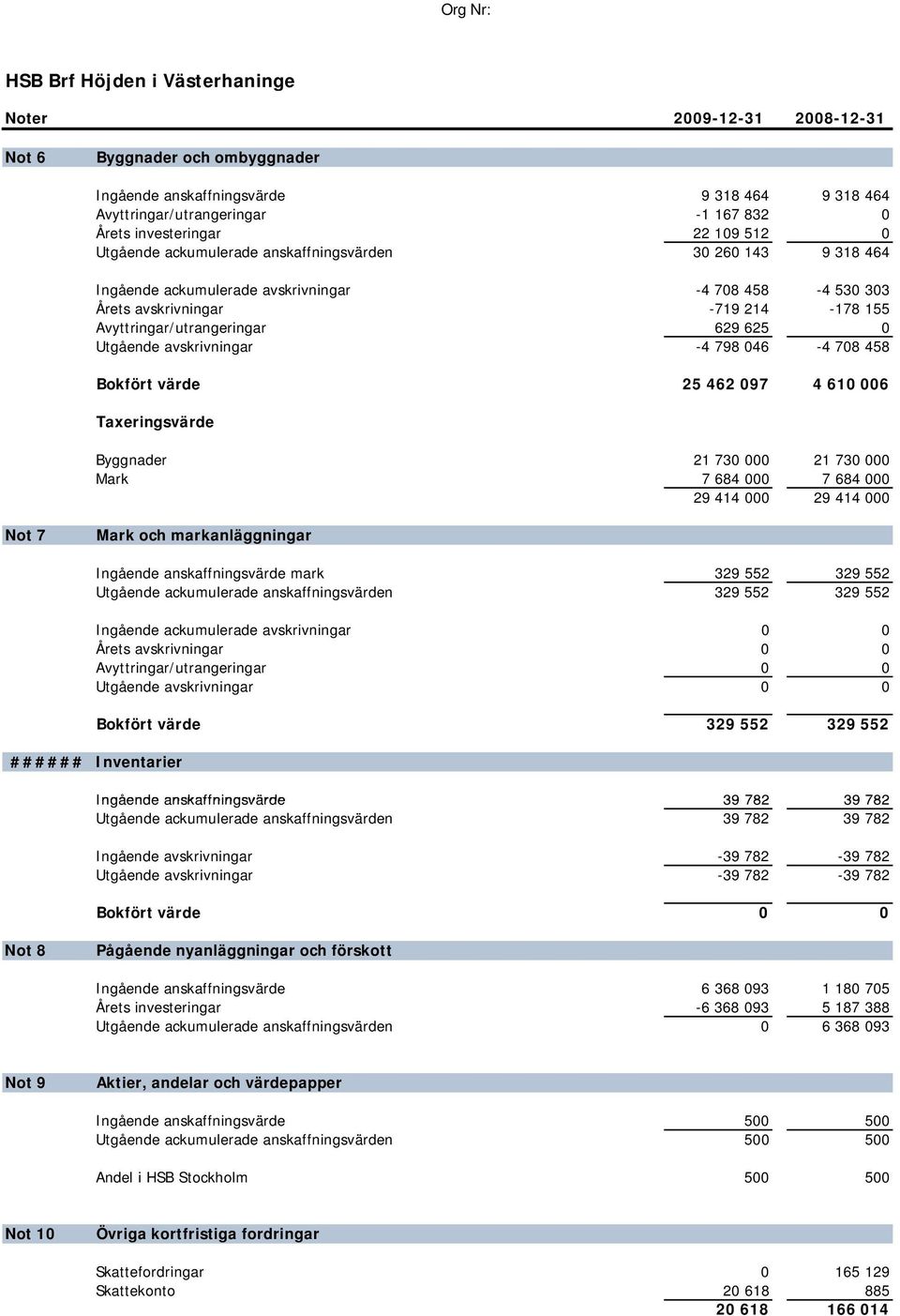 Avyttringar/utrangeringar 629 625 0 Utgående avskrivningar -4 798 046-4 708 458 Bokfört värde 25 462 097 4 610 006 Taxeringsvärde Byggnader 21 730 000 21 730 000 Mark 7 684 000 7 684 000 29 414 000