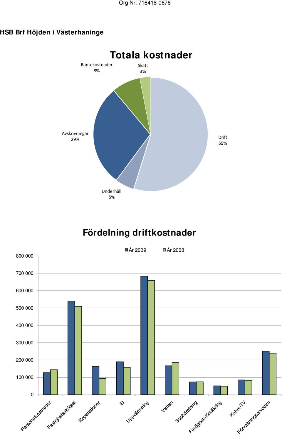 55% Underhåll 5% Fördelning driftkostnader 800 000 År 2009