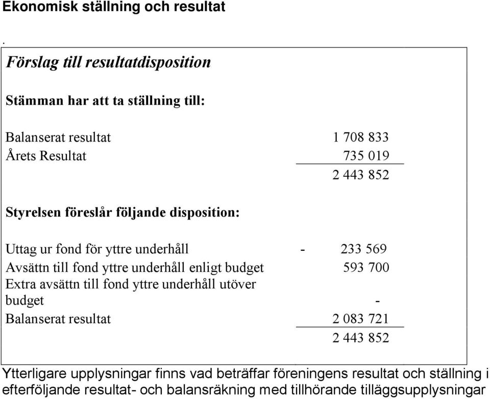 föreslår följande disposition: Uttag ur fond för yttre underhåll - 233 569 Avsättn till fond yttre underhåll enligt budget 593 700 Extra