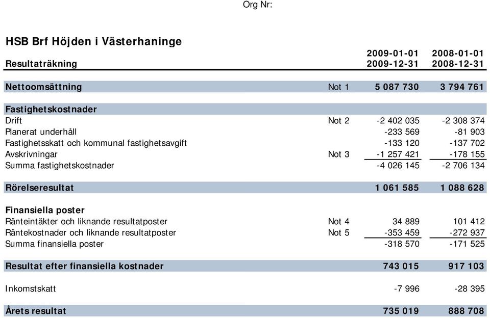 fastighetskostnader -4 026 145-2 706 134 Rörelseresultat 1 061 585 1 088 628 Finansiella poster Ränteintäkter och liknande resultatposter Not 4 34 889 101 412 Räntekostnader och