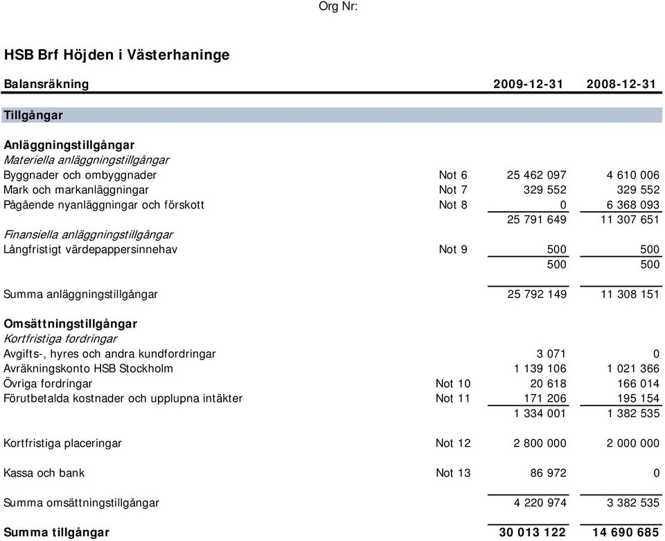 värdepappersinnehav Not 9 500 500 500 500 Summa anläggningstillgångar 25 792 149 11 308 151 Omsättningstillgångar Kortfristiga fordringar Avgifts-, hyres och andra kundfordringar 3 071 0