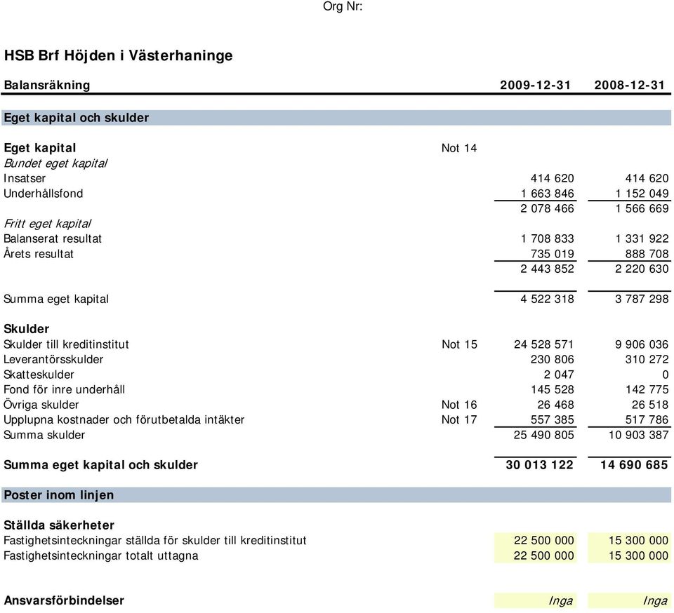 298 Skulder Skulder till kreditinstitut Not 15 24 528 571 9 906 036 Leverantörsskulder 230 806 310 272 Skatteskulder 2 047 0 Fond för inre underhåll 145 528 142 775 Övriga skulder Not 16 26 468 26