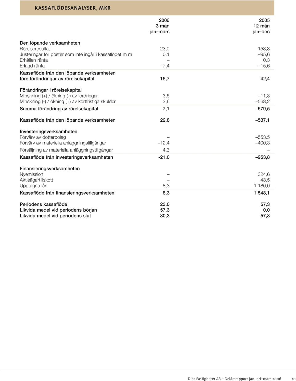 Minskning (-) / ökning (+) av kortfristiga skulder 3,6 568,2 Summa förändring av rörelsekapital 7,1 579,5 Kassaflöde från den löpande verksamheten 22,8 537,1 Investeringsverksamheten Förvärv av