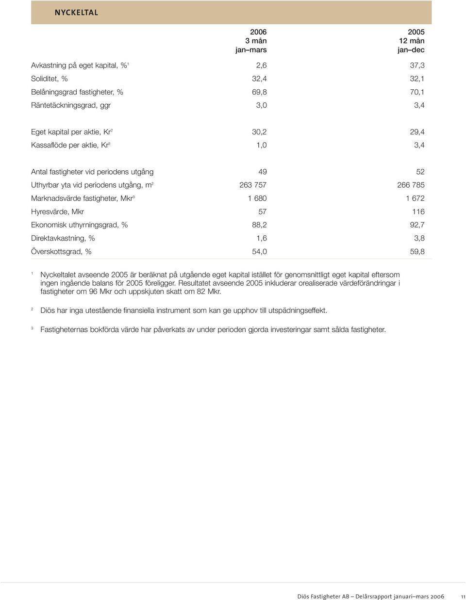 1 672 Hyresvärde, Mkr 57 116 Ekonomisk uthyrningsgrad, % 88,2 92,7 Direktavkastning, % 1,6 3,8 Överskottsgrad, % 54,0 59,8 1 Nyckeltalet avseende 2005 är beräknat på utgående eget kapital istället