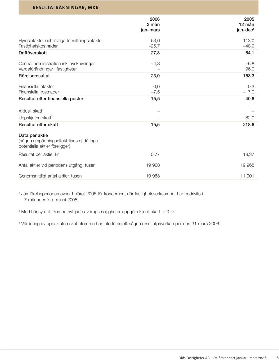 Aktuell skatt 2 Uppskjuten skatt 3 82,0 Resultat efter skatt 15,5 218,6 Data per aktie (någon utspädningseffekt finns ej då inga potentiella aktier föreligger) Resultat per aktie, kr 0,77 18,37 Antal