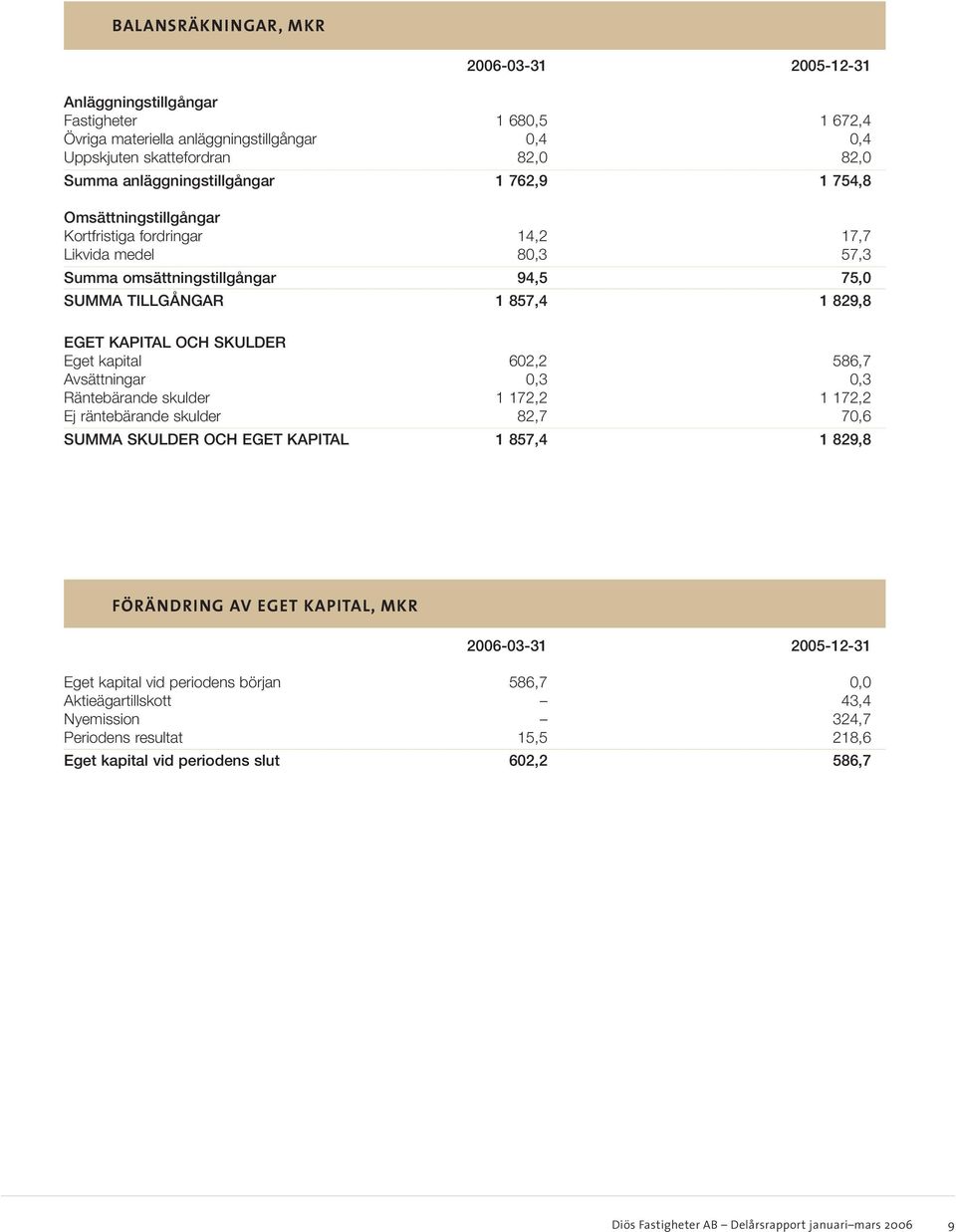 KAPITAL OCH SKULDER Eget kapital 602,2 586,7 Avsättningar 0,3 0,3 Räntebärande skulder 1 172,2 1 172,2 Ej räntebärande skulder 82,7 70,6 SUMMA SKULDER OCH EGET KAPITAL 1 857,4 1 829,8 FÖRÄNDRING AV