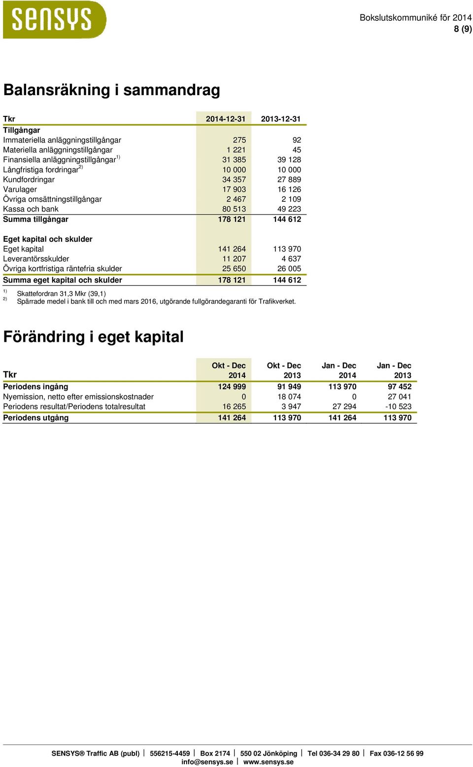 Eget kapital och skulder Eget kapital 141 264 113 970 Leverantörsskulder 11 207 4 637 Övriga kortfristiga räntefria skulder 25 650 26 005 Summa eget kapital och skulder 178 121 144 612 1) 2)