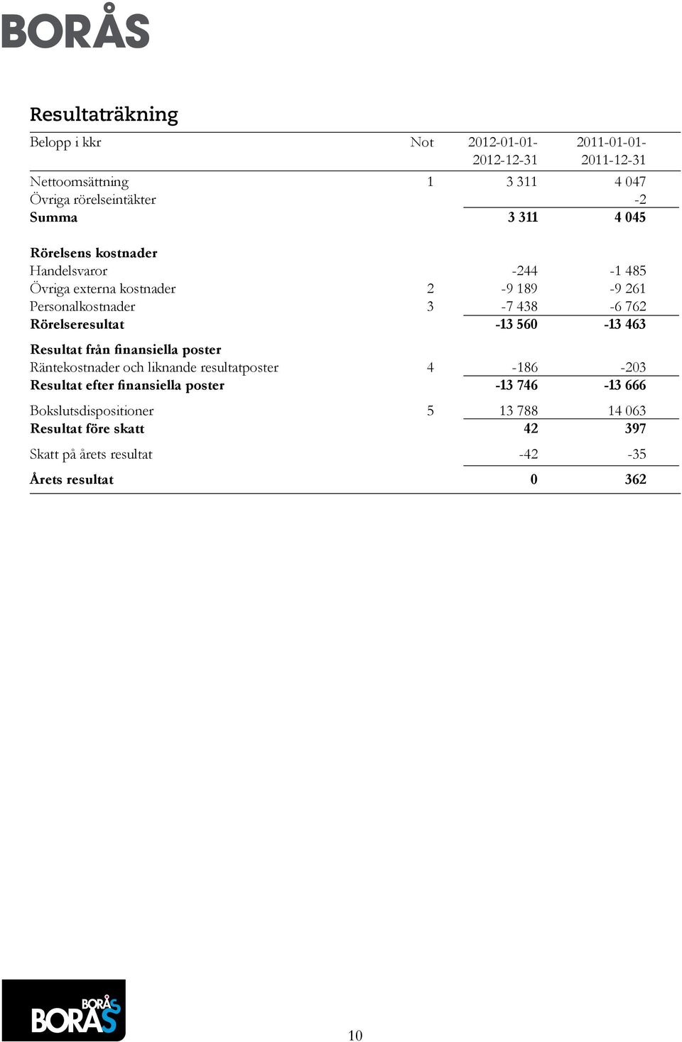 Rörelseresultat -13 560-13 463 Resultat från finansiella poster Räntekostnader och liknande resultatposter 4-186 -203 Resultat efter