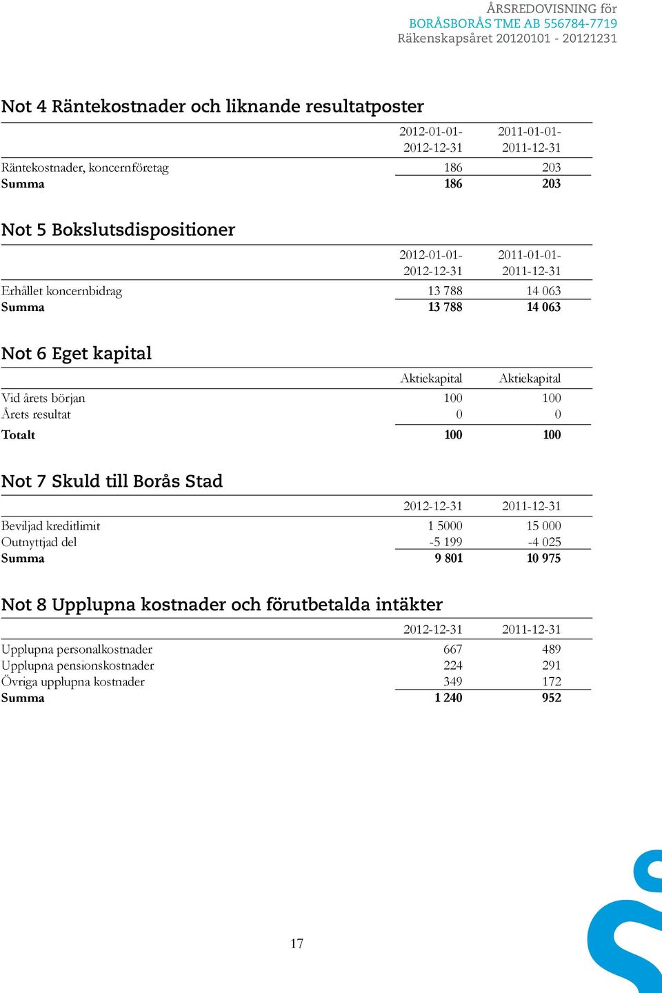 Aktiekapital Aktiekapital Vid årets början 100 100 Årets resultat 0 0 Totalt 100 100 Not 7 Skuld till Borås Stad 2012-12-31 2011-12-31 Beviljad kreditlimit 1 5000 15 000 Outnyttjad del -5 199-4 025