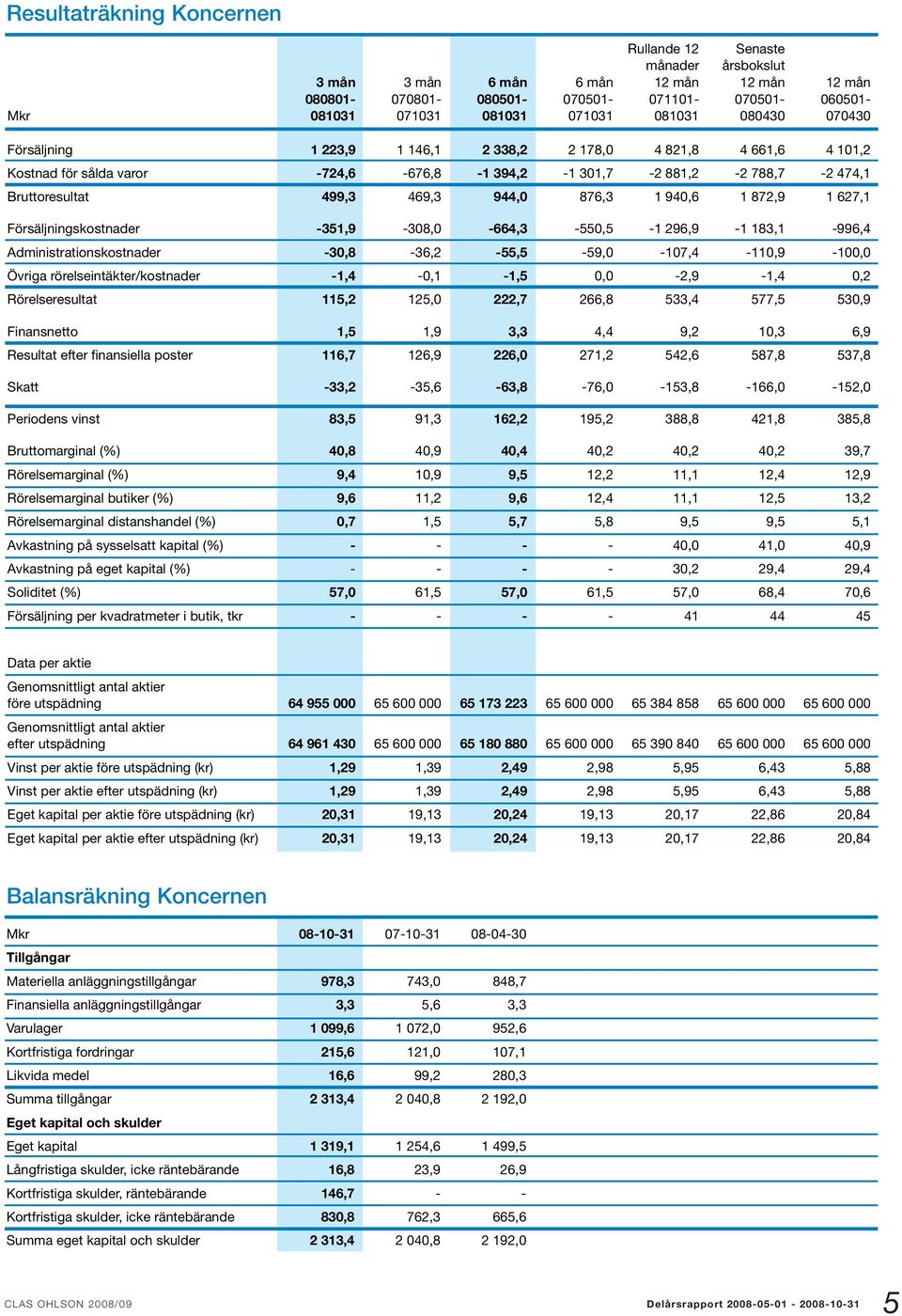 876,3 1 940,6 1 872,9 1 627,1 Försäljningskostnader -351,9-308,0-664,3-550,5-1 296,9-1 183,1-996,4 Administrationskostnader -30,8-36,2-55,5-59,0-107,4-110,9-100,0 Övriga rörelseintäkter/kostnader