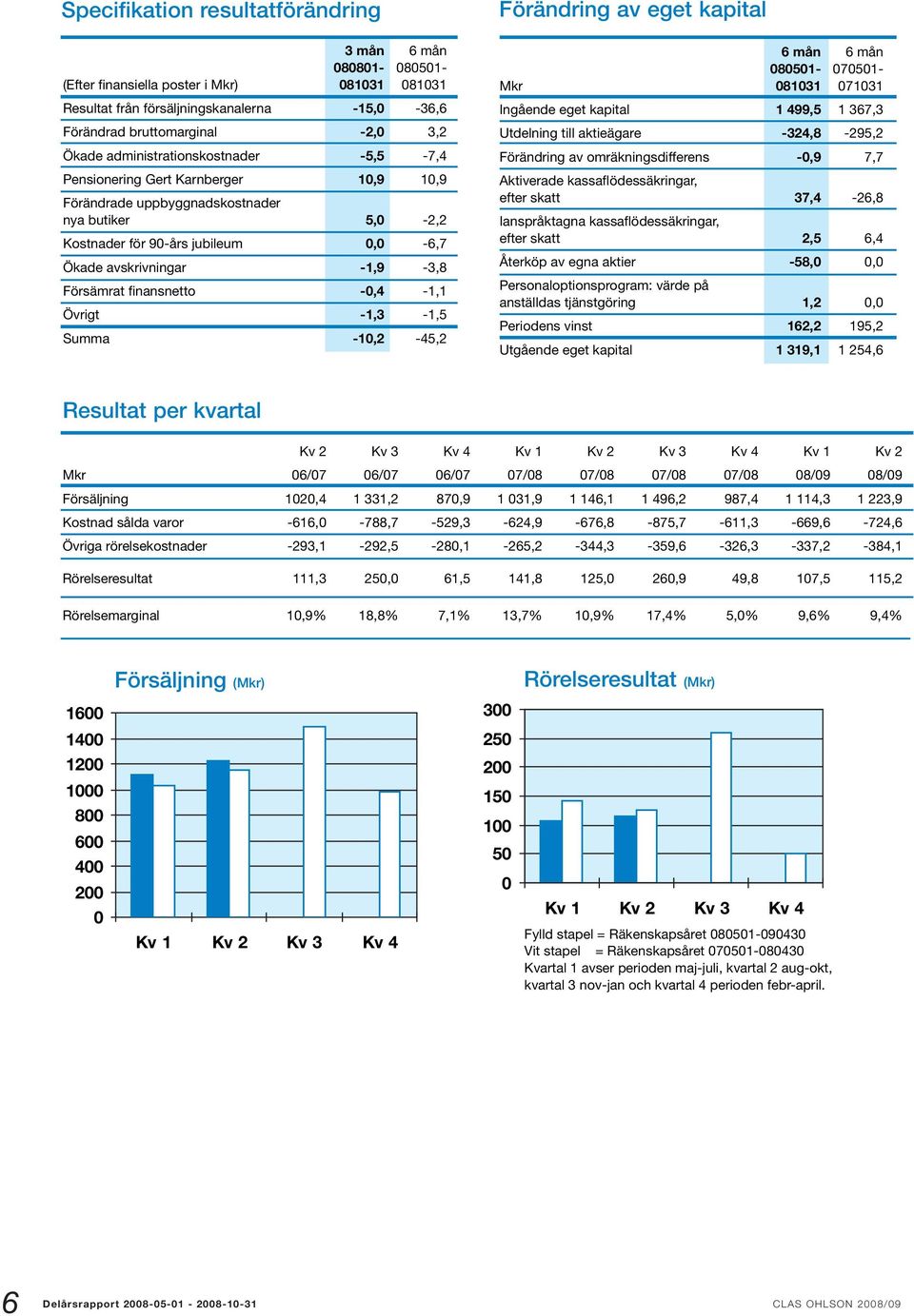 avskrivningar -1,9-3,8 Försämrat finansnetto -0,4-1,1 Övrigt -1,3-1,5 Summa -10,2-45,2 Resultat per kvartal 1600 1400 1200 1000 800 600 Kv 2 Kv 3 Kv 4 Kv 1 Kv 2 Kv 3 Kv 4 Kv 1 Kv 2 400 Mkr 06/07