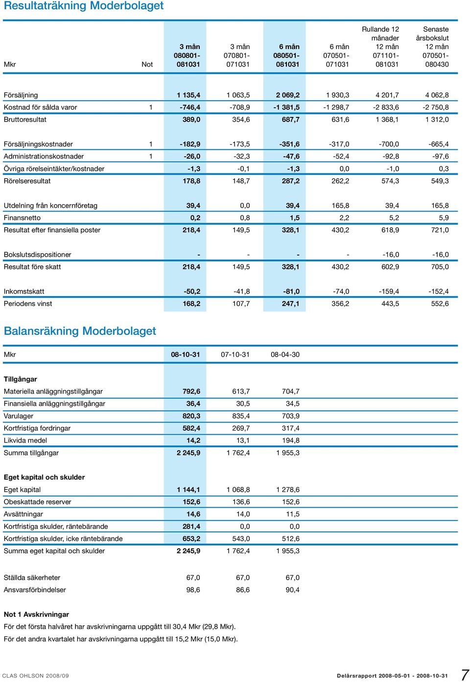 Försäljningskostnader 1-182,9-173,5-351,6-317,0-700,0-665,4 Administrationskostnader 1-26,0-32,3-47,6-52,4-92,8-97,6 Övriga rörelseintäkter/kostnader -1,3-0,1-1,3 0,0-1,0 0,3 Rörelseresultat 178,8