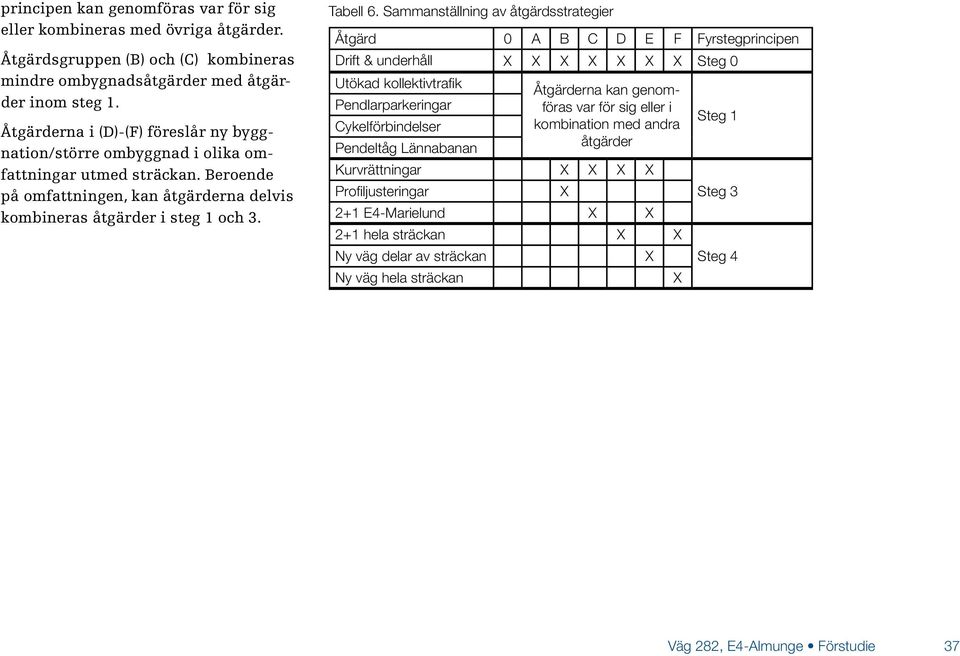 Sammanställning av åtgärdsstrategier Åtgärd 0 A B C D E F Fyrstegprincipen Drift & underhåll X X X X X X X Steg 0 Utökad kollektivtrafik Pendlarparkeringar Cykelförbindelser Pendeltåg Lännabanan