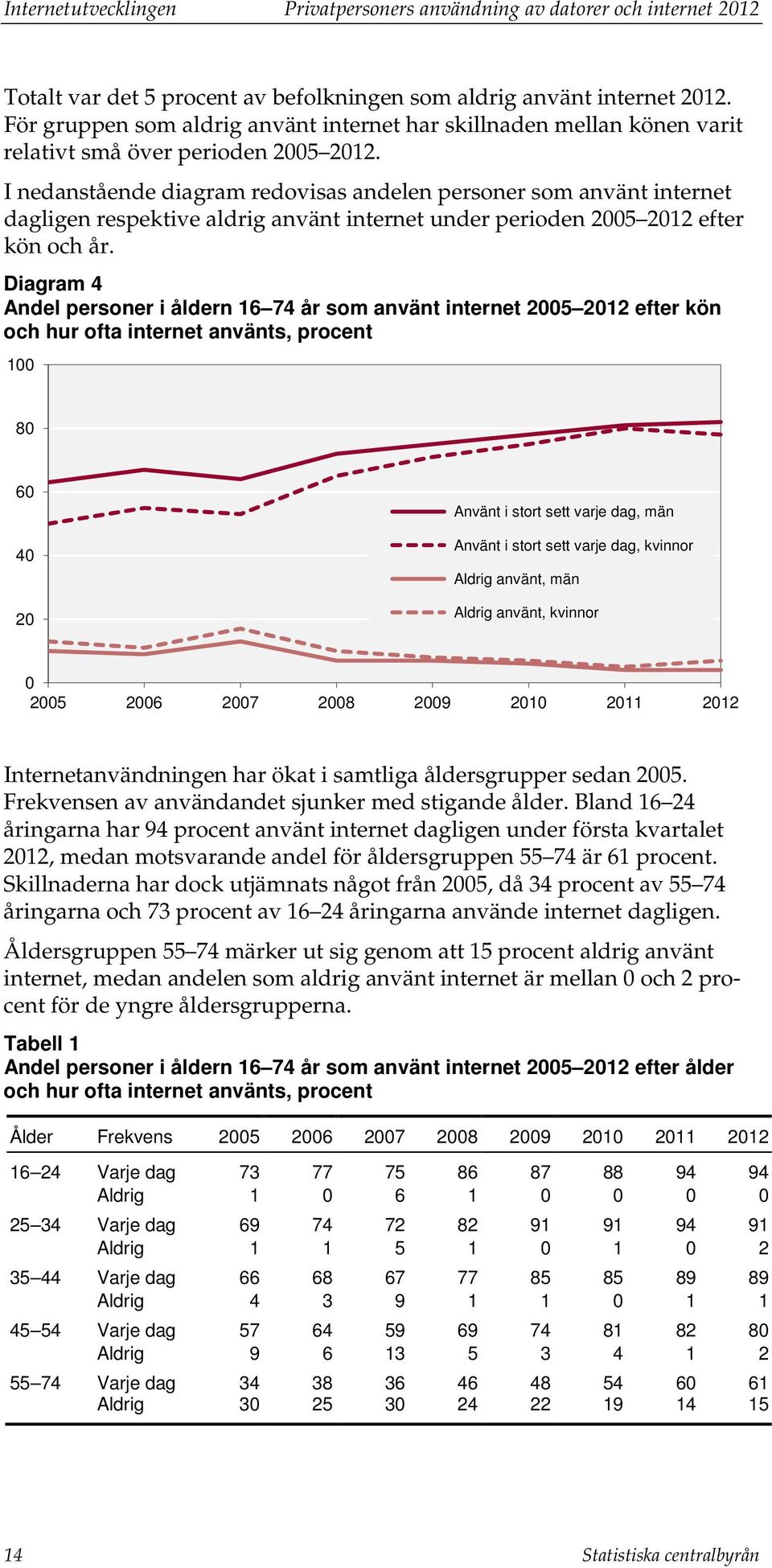 I nedanstående diagram redovisas andelen personer som använt internet dagligen respektive aldrig använt internet under perioden 2005 2012 efter kön och år.