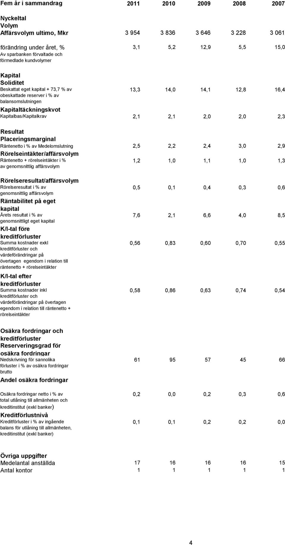 2,0 2,0 2,3 Resultat Placeringsmarginal Räntenetto i % av Medelomslutning 2,5 2,2 2,4 3,0 2,9 Rörelseintäkter/affärsvolym Räntenetto + rörelseintäkter i % av genomsnittlig affärsvolym 1,2 1,0 1,1 1,0