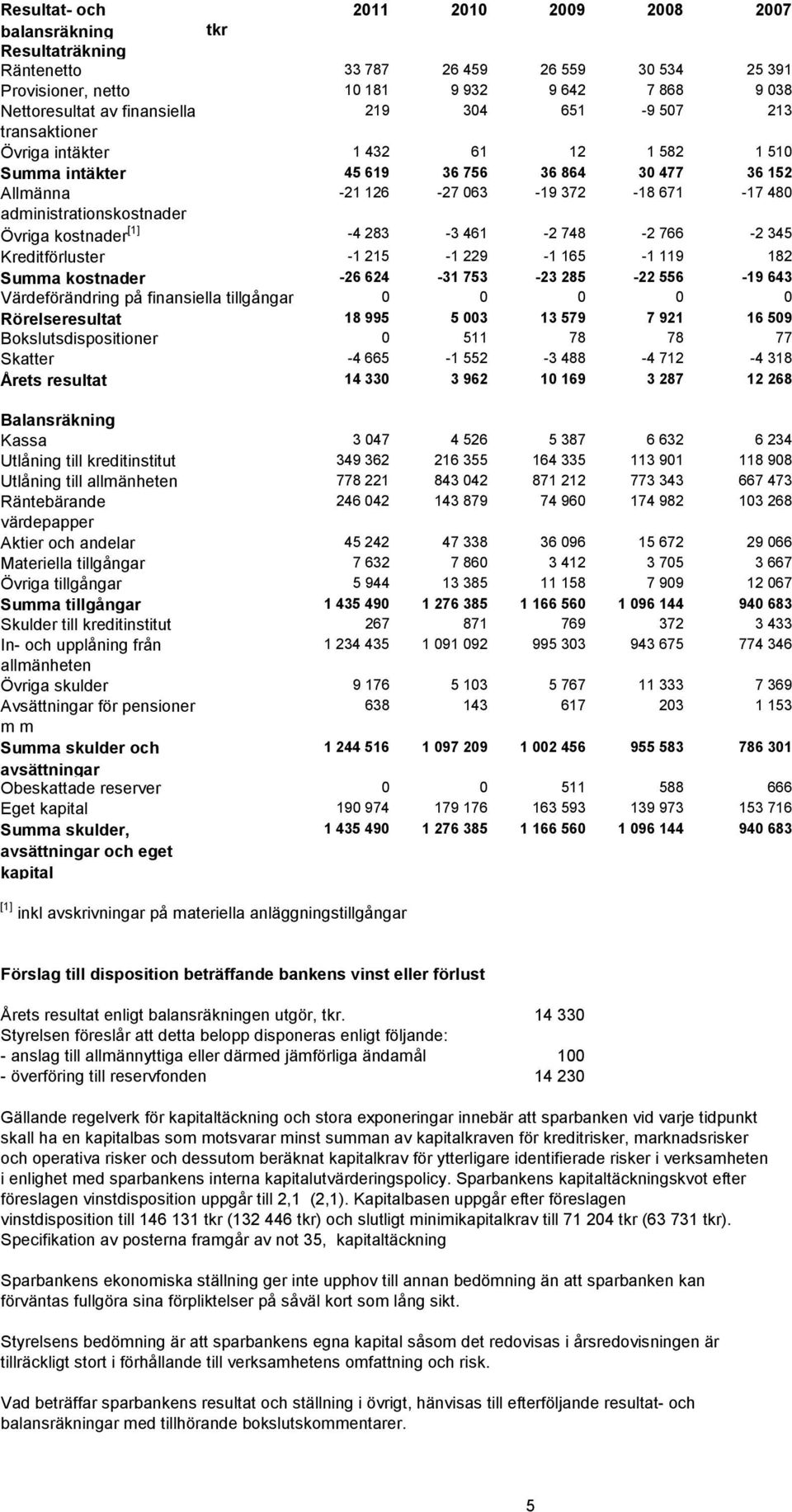 Övriga kostnader [1] -4 283-3 461-2 748-2 766-2 345 Kreditförluster -1 215-1 229-1 165-1 119 182 Summa kostnader -26 624-31 753-23 285-22 556-19 643 Värdeförändring på finansiella tillgångar 0 0 0 0