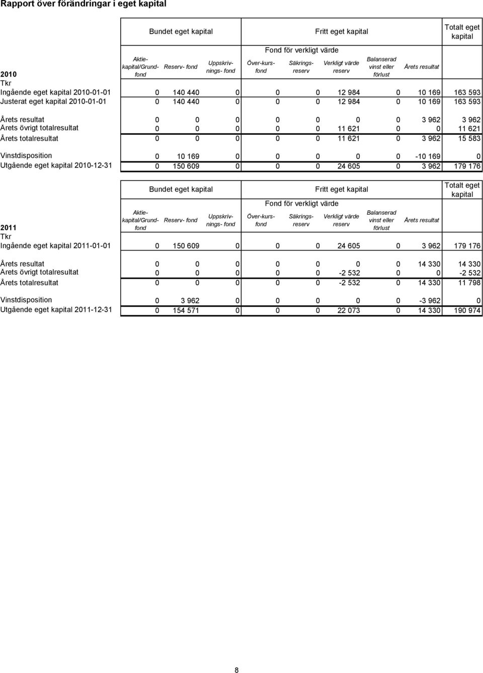 Årets resultat 0 0 0 0 0 0 0 3 962 3 962 Årets övrigt totalresultat 0 0 0 0 0 11 621 0 0 11 621 Årets totalresultat 0 0 0 0 0 11 621 0 3 962 15 583 Vinstdisposition 0 10 169 0 0 0 0 0-10 169 0