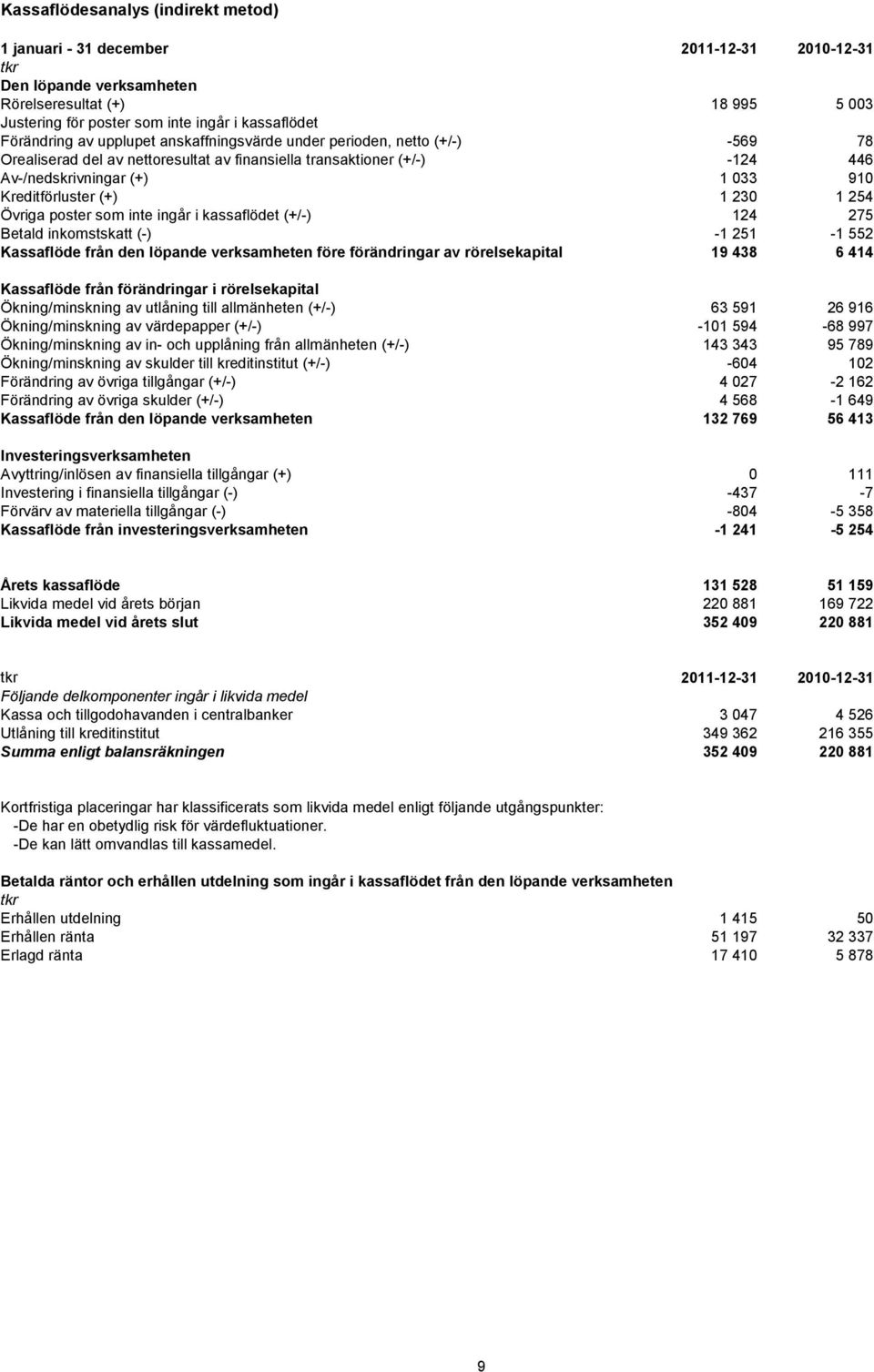 inkomstskatt (-) Kassaflöde från den löpande verksamheten före förändringar av rörelsekapital Kassaflöde från förändringar i rörelsekapital Ökning/minskning av utlåning till allmänheten (+/-)