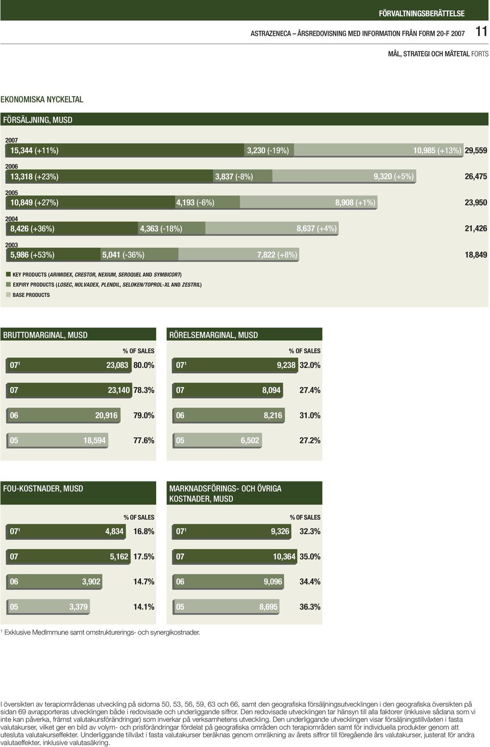 7,822 (+8%) 18,849 KEY PRODUCTS (ARIMIDEX, CRESTOR, NEXIUM, SEROQUEL AND SYMBICORT) EXPIRY PRODUCTS (LOSEC, NOLVADEX, PLENDIL, SELOKEN/TOPROL-XL AND ZESTRIL) BASE PRODUCTS BRUTTOMARGINAL, MUSD % OF