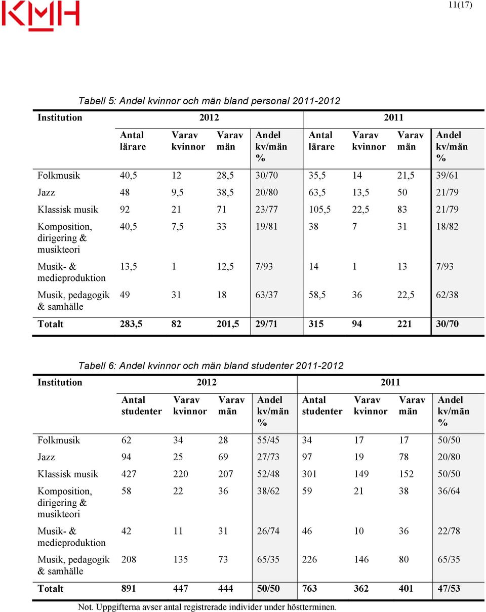 18/82 13,5 1 12,5 7/93 14 1 13 7/93 49 31 18 63/37 58,5 36 22,5 62/38 Totalt 283,5 82 201,5 29/71 315 94 221 30/70 Tabell 6: kvinnor och män bland studenter 2011-2012 Institution 2012 2011 studenter
