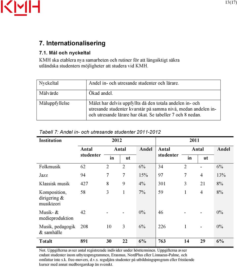 Målet har delvis s då den totala andelen in- och utresande studenter kvarstår på samma nivå, medan andelen inoch utresande lärare har ökat. Se tabeller 7 och 8 nedan.