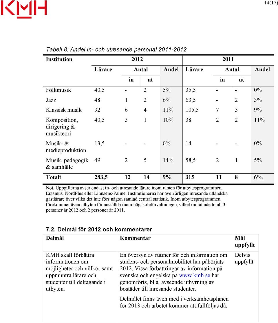 Uppgifterna avser endast in- och utresande lärare inom ramen för utbytesprogrammen, Erasmus, NordPlus eller Linnaeus-Palme.