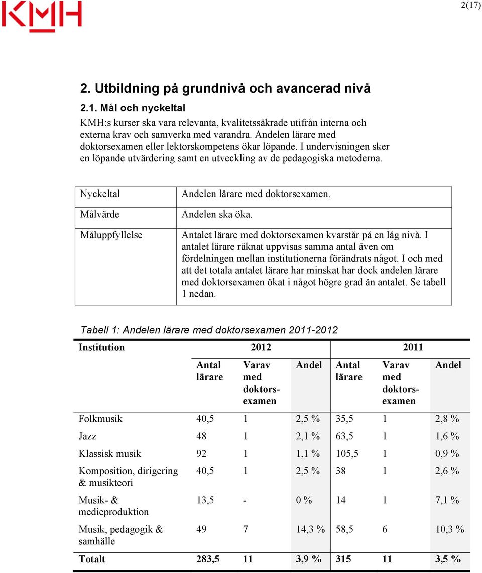 Nyckeltal Målvärde Måluppfyllelse en lärare med doktorsexamen. en ska öka. et lärare med doktorsexamen kvarstår på en låg nivå.