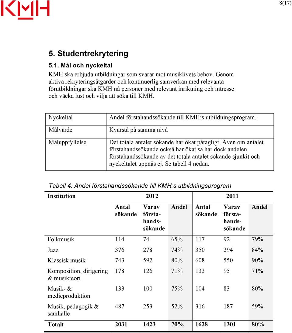 Nyckeltal Målvärde Måluppfyllelse förstahandssökande till KMH:s utbildningsprogram. Kvarstå på samma nivå Det totala antalet sökande har ökat påtagligt.