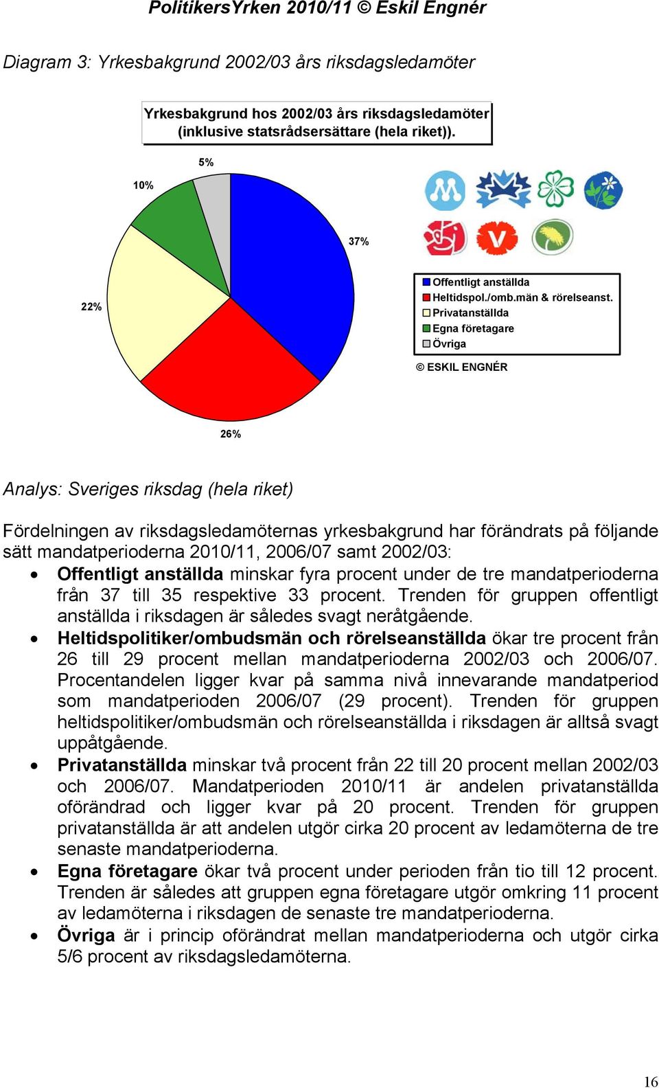 procent under de tre mandatperioderna från 37 till 35 respektive 33 procent. Trenden för gruppen offentligt anställda i riksdagen är således svagt neråtgående.