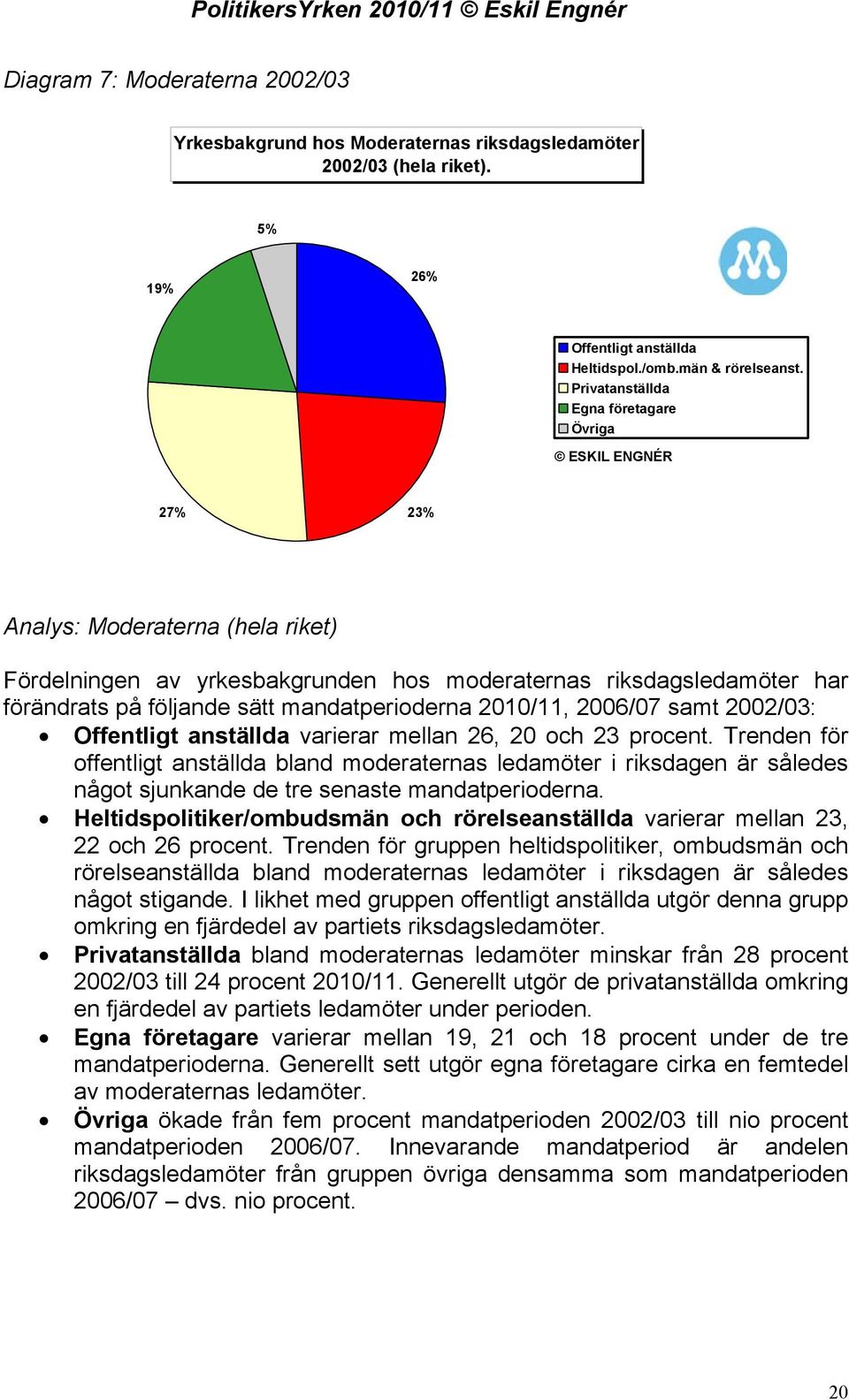 varierar mellan 26, 20 och 23 procent. Trenden för offentligt anställda bland moderaternas ledamöter i riksdagen är således något sjunkande de tre senaste mandatperioderna.