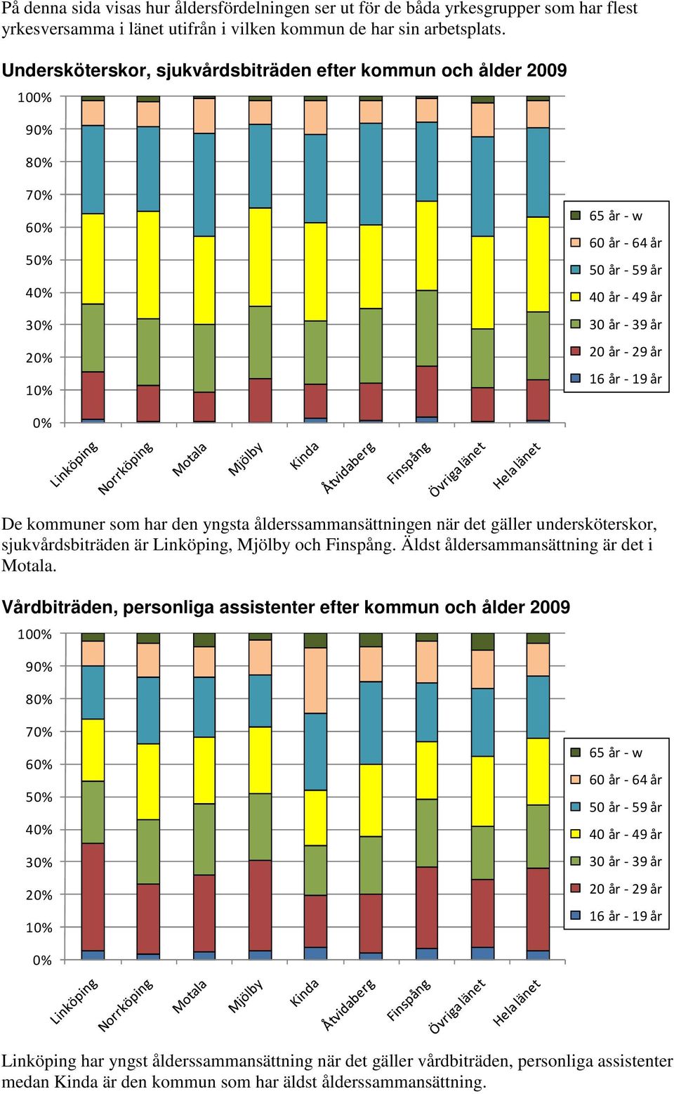 kommuner som har den yngsta ålderssammansättningen när det gäller undersköterskor, sjukvårdsbiträden är Linköping, Mjölby och Finspång. Äldst åldersammansättning är det i Motala.