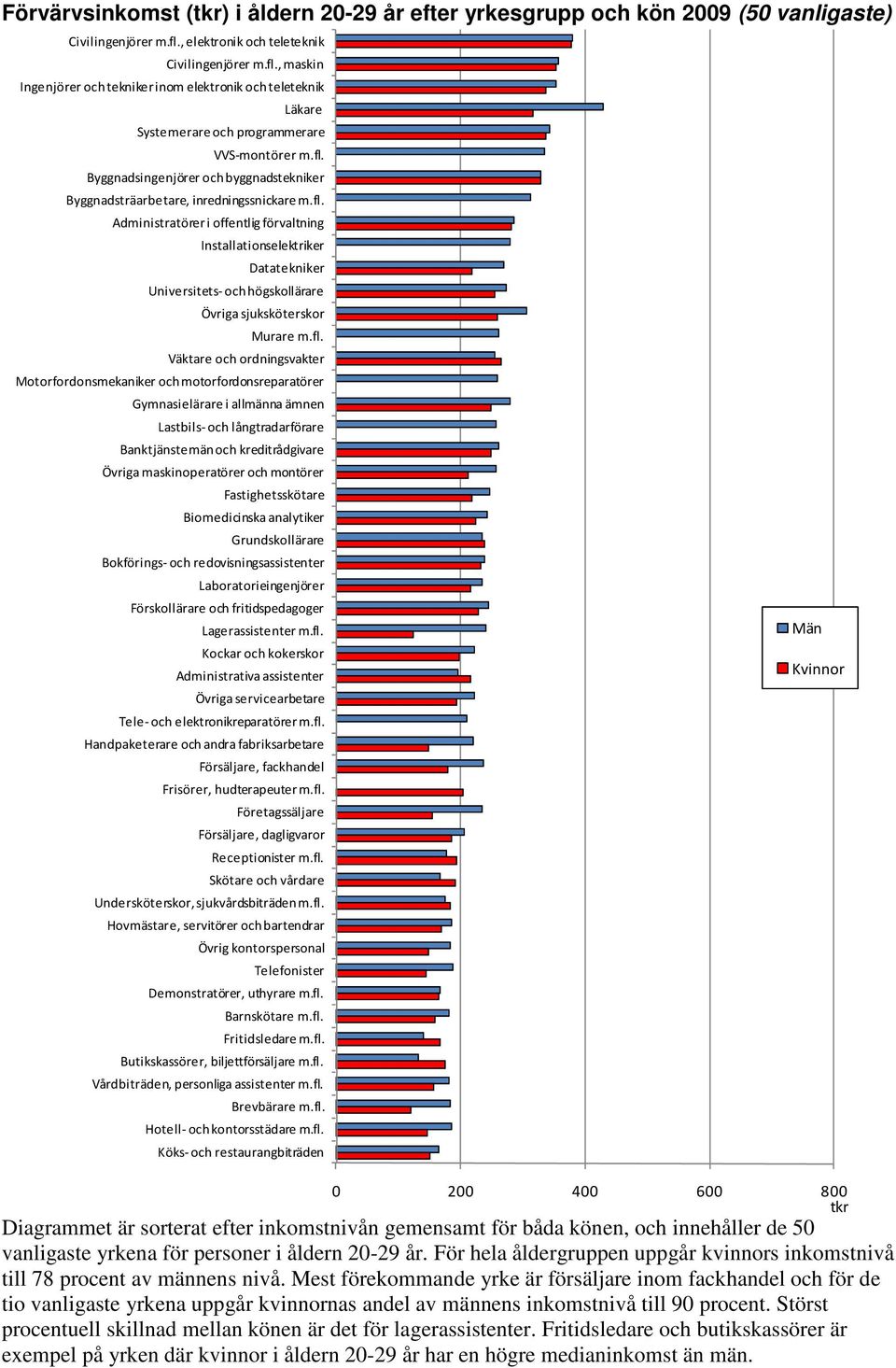 fl. Administratörer i offentlig förvaltning Installationselektriker Datatekniker Universitets- och högskollärare Övriga sjuksköterskor Murare m.fl. Väktare och ordningsvakter Motorfordonsmekaniker