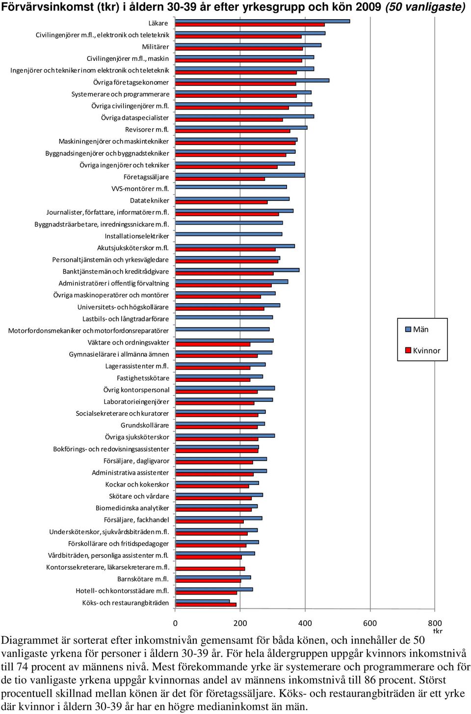 , maskin Ingenjörer och tekniker inom elektronik och teleteknik Övriga företagsekonomer Systemerare och programmerare Övriga civilingenjörer m.fl.