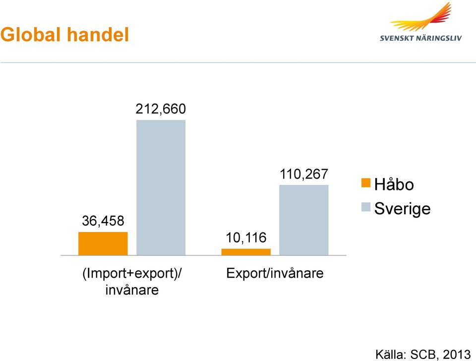 (Import+export)/ invånare