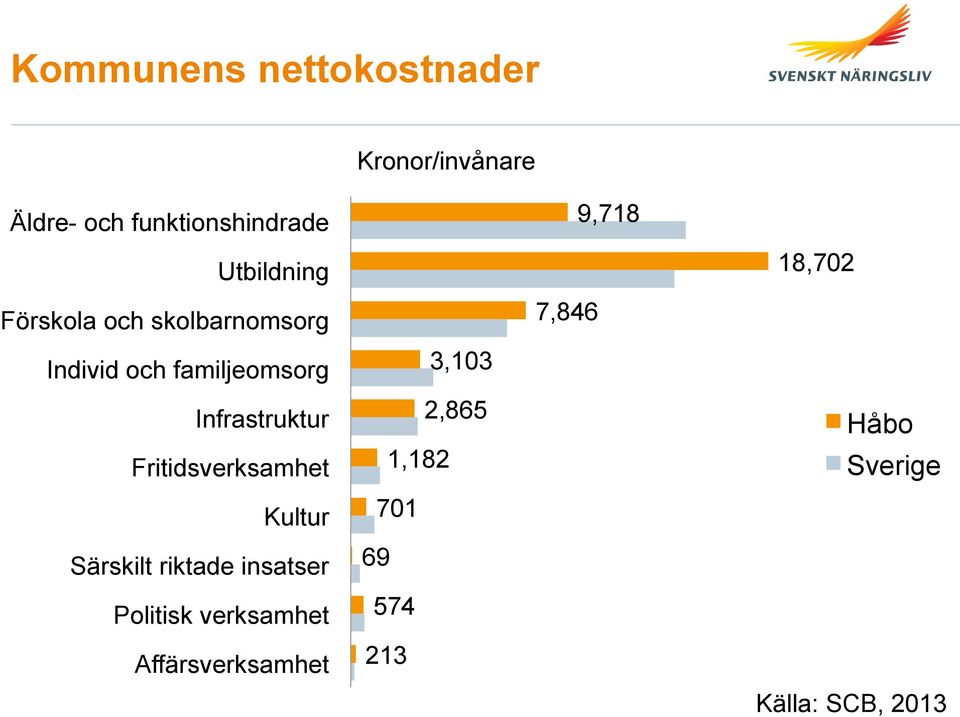 Fritidsverksamhet Kultur Särskilt riktade insatser Politisk verksamhet