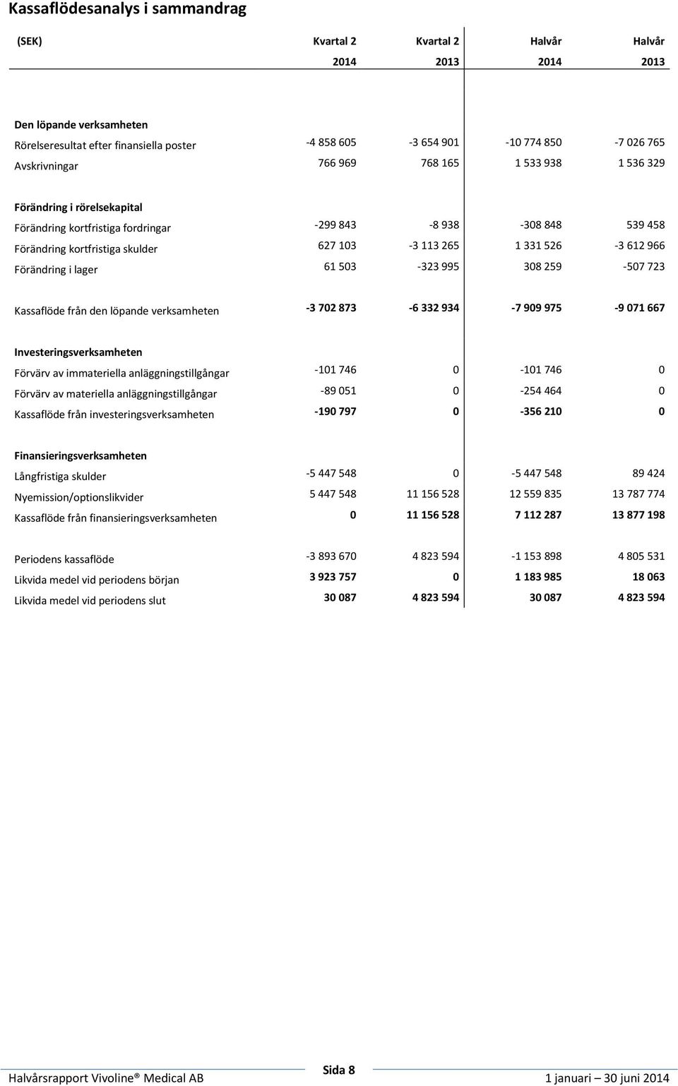 526-3 612 966 Förändring i lager 61 503-323 995 308 259-507 723 Kassaflöde från den löpande verksamheten -3 702 873-6 332 934-7 909 975-9 071 667 Investeringsverksamheten Förvärv av immateriella