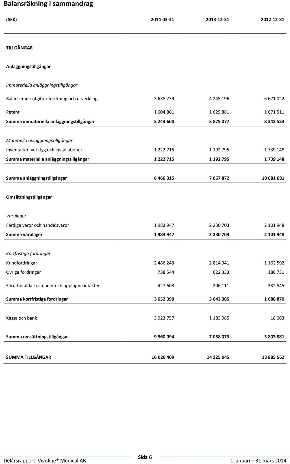 715 1 192 795 1 739 148 Summa materiella anläggningstillgångar 1 222 715 1 192 795 1 739 148 Summa anläggningstillgångar 6 466 315 7 067 872 10 081 681 Omsättningstillgångar Varulager Färdiga varor