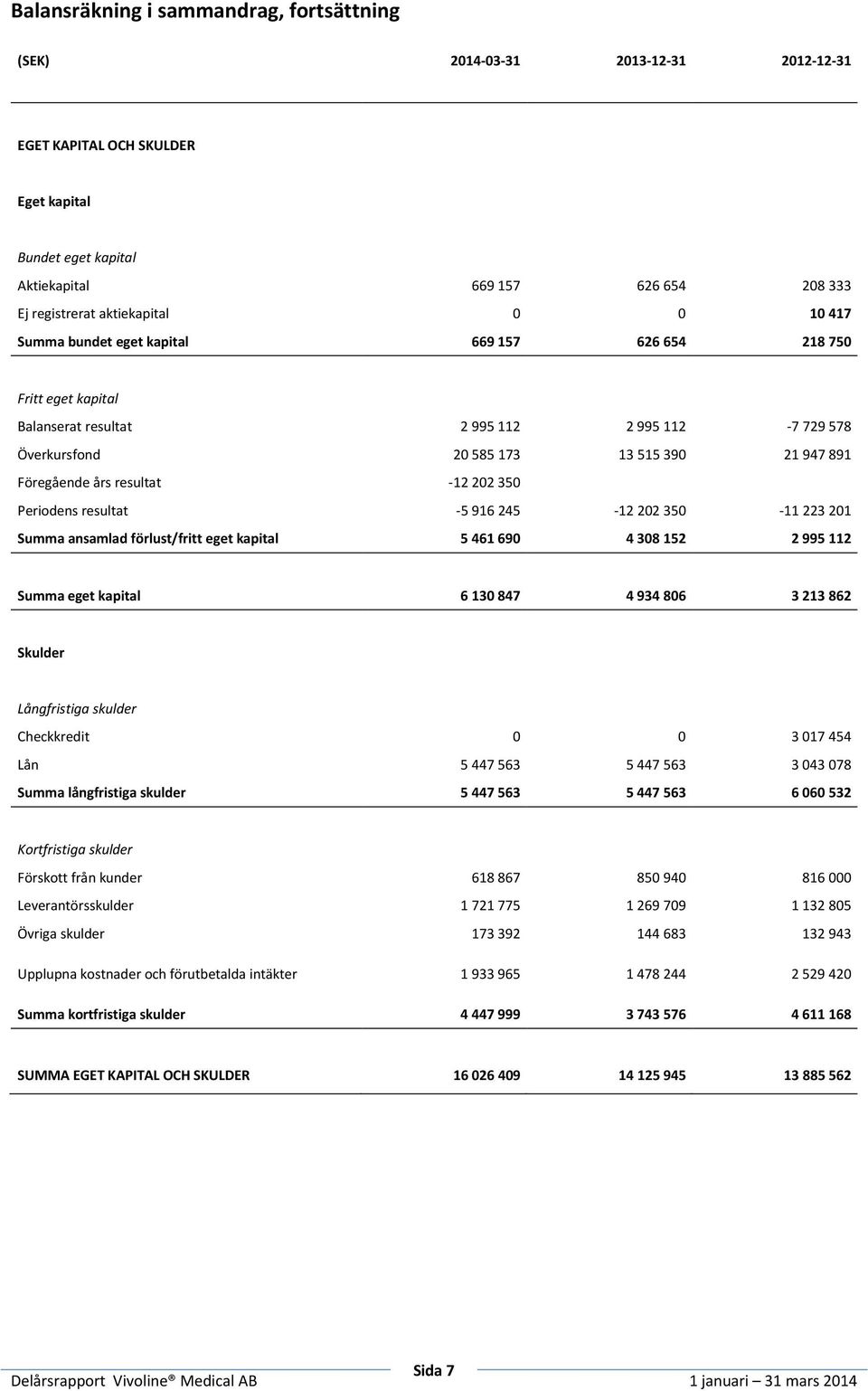 års resultat -12 202 350 Periodens resultat -5 916 245-12 202 350-11 223 201 Summa ansamlad förlust/fritt eget kapital 5 461 690 4 308 152 2 995 112 Summa eget kapital 6 130 847 4 934 806 3 213 862