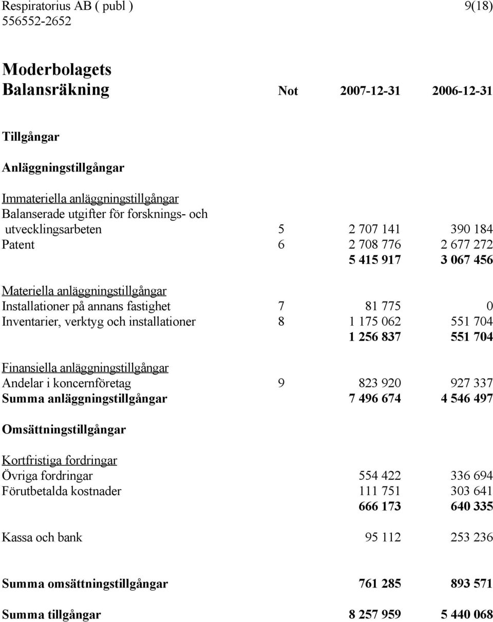 installationer 8 1 175 062 551 704 1 256 837 551 704 Finansiella anläggningstillgångar Andelar i koncernföretag 9 823 920 927 337 Summa anläggningstillgångar 7 496 674 4 546 497 Omsättningstillgångar