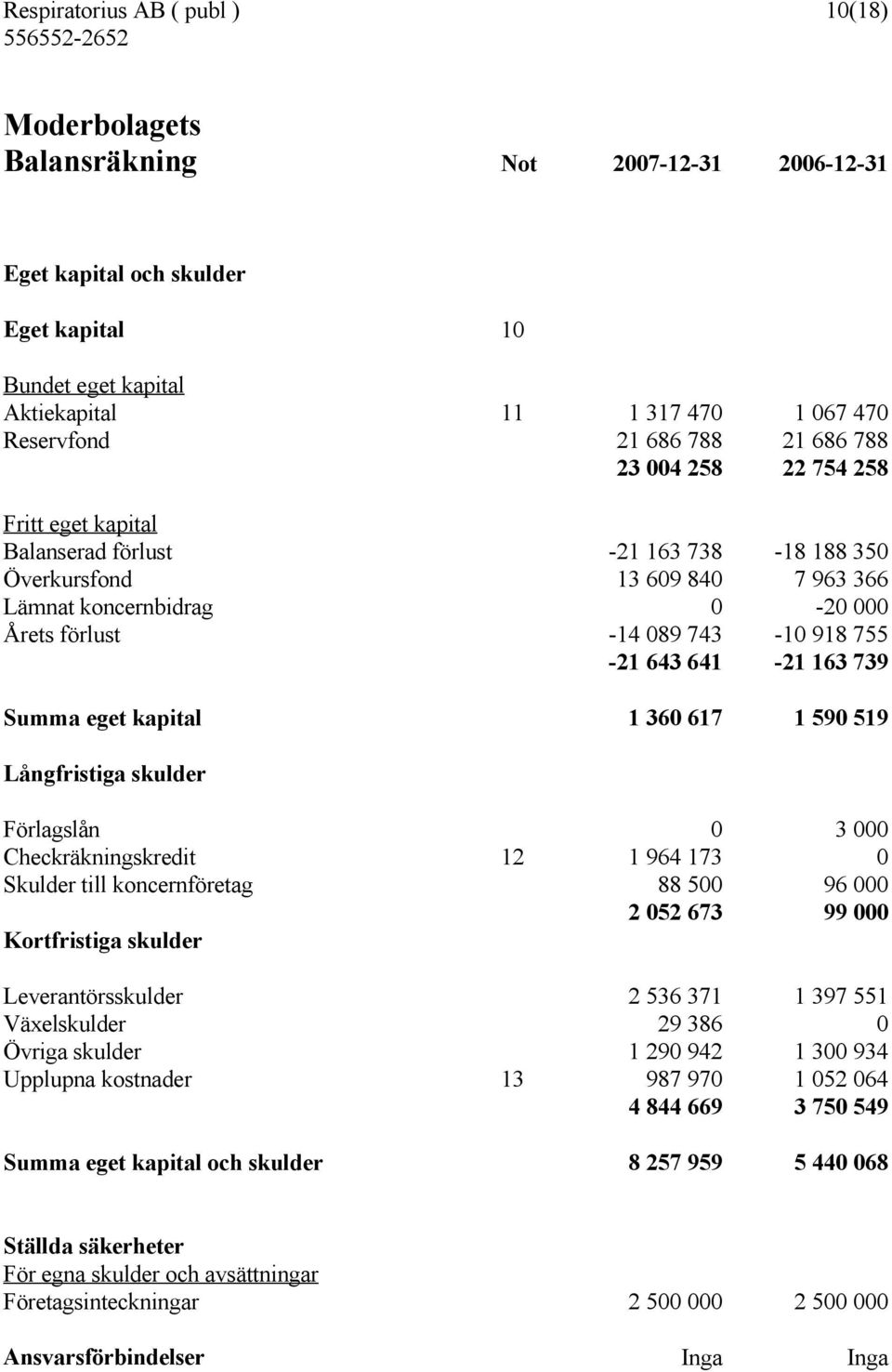 755-21 643 641-21 163 739 Summa eget kapital 1 360 617 1 590 519 Långfristiga skulder Förlagslån 0 3 000 Checkräkningskredit 12 1 964 173 0 Skulder till koncernföretag 88 500 96 000 2 052 673 99 000