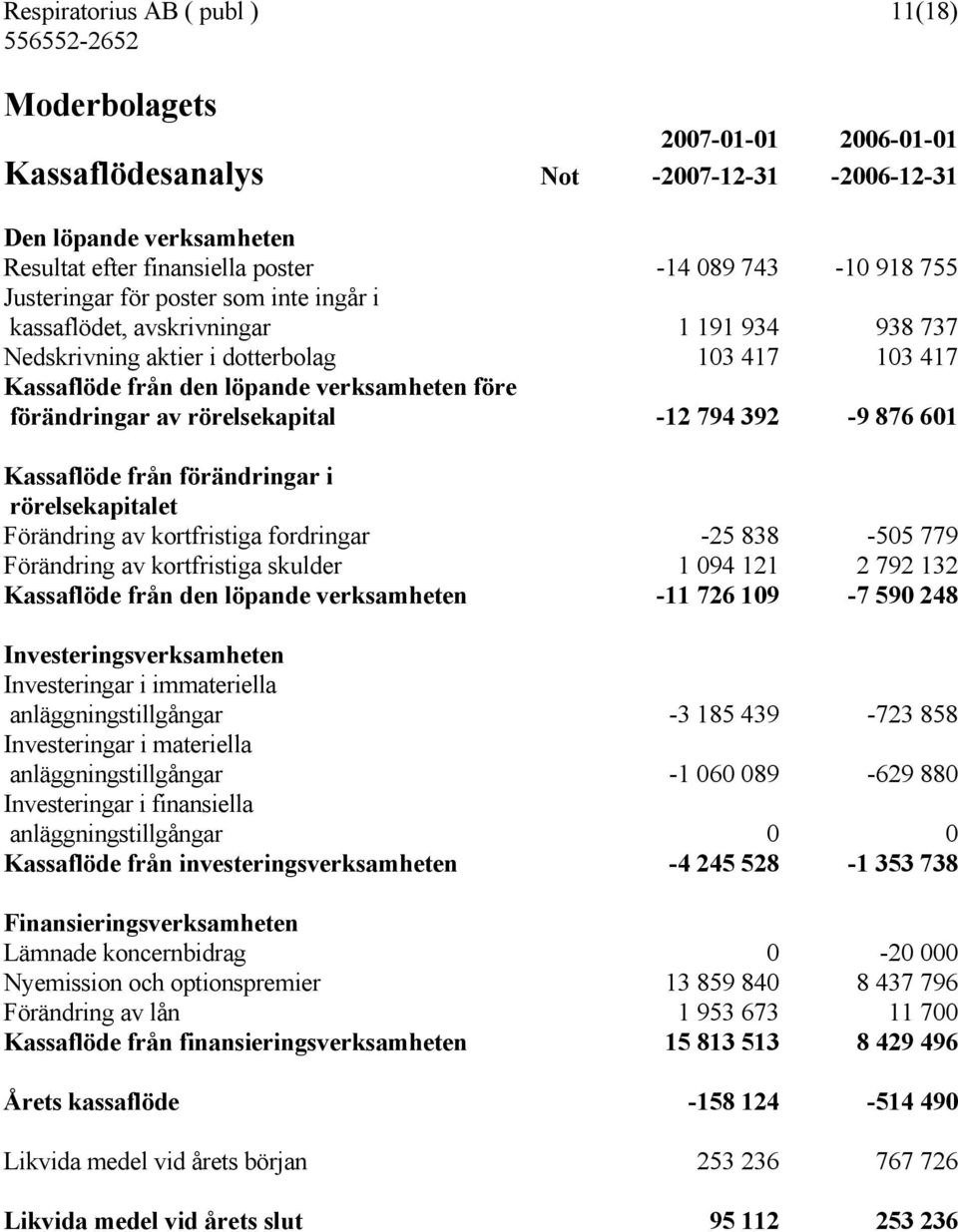 rörelsekapital -12 794 392-9 876 601 Kassaflöde från förändringar i rörelsekapitalet Förändring av kortfristiga fordringar -25 838-505 779 Förändring av kortfristiga skulder 1 094 121 2 792 132