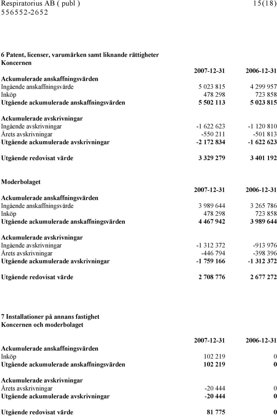 Utgående ackumulerade avskrivningar -2 172 834-1 622 623 Utgående redovisat värde 3 329 279 3 401 192 Moderbolaget 2007-12-31 2006-12-31 Ackumulerade anskaffningsvärden Ingående anskaffningsvärde 3