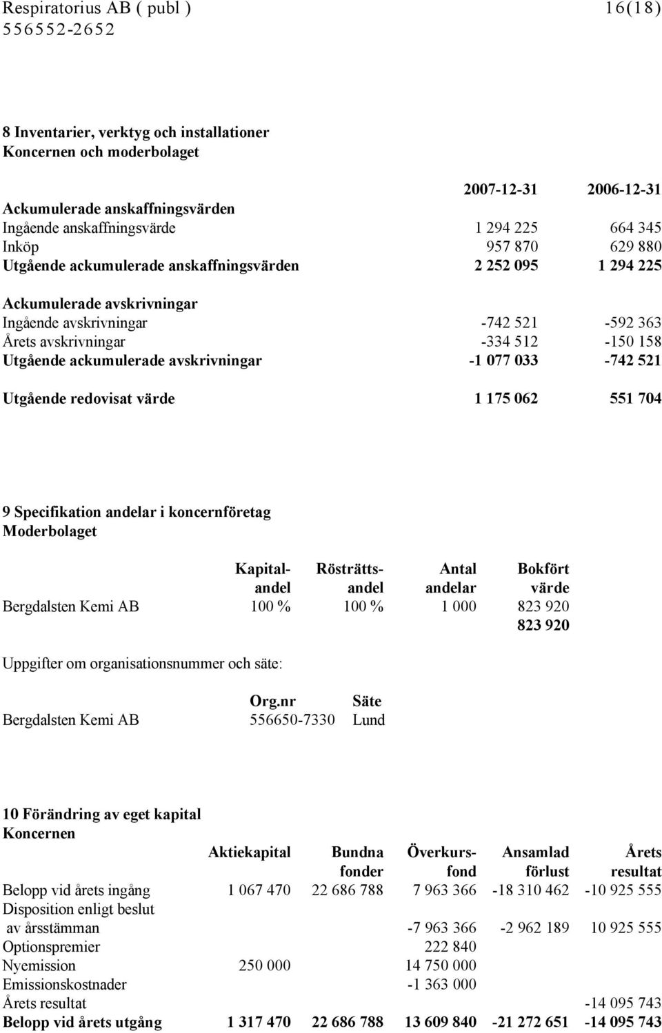 ackumulerade avskrivningar -1 077 033-742 521 Utgående redovisat värde 1 175 062 551 704 9 Specifikation andelar i koncernföretag Moderbolaget Kapital- Rösträtts- Antal Bokfört andel andel andelar