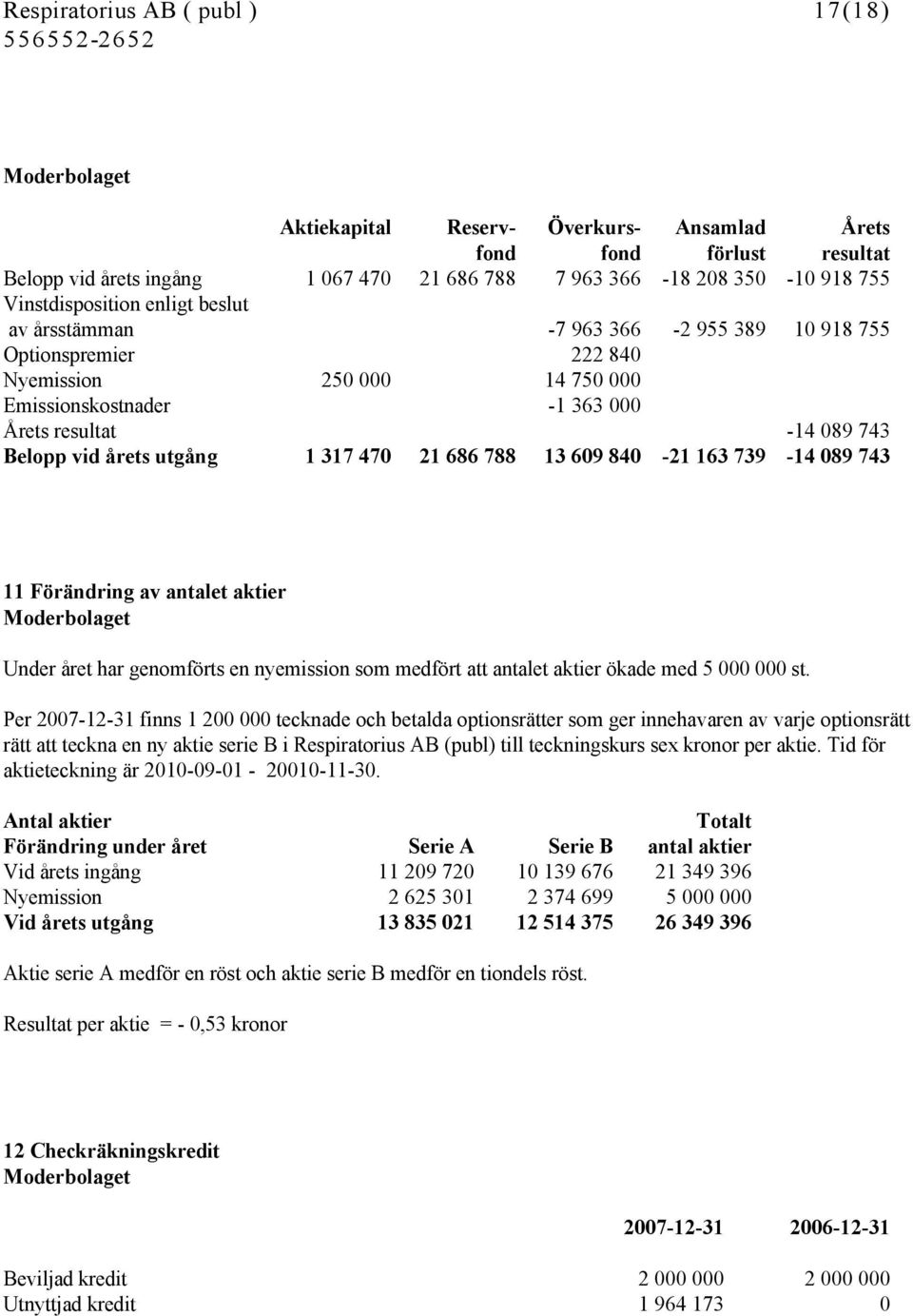 årets utgång 1 317 470 21 686 788 13 609 840-21 163 739-14 089 743 11 Förändring av antalet aktier Moderbolaget Under året har genomförts en nyemission som medfört att antalet aktier ökade med 5 000